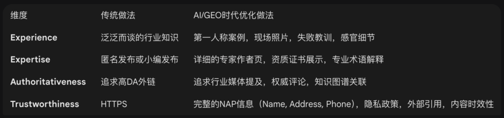 E-E-A-T优化行动对照表