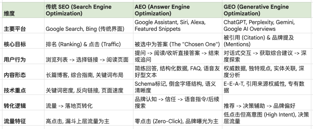 SEO, AEO 和 GEO 的维度