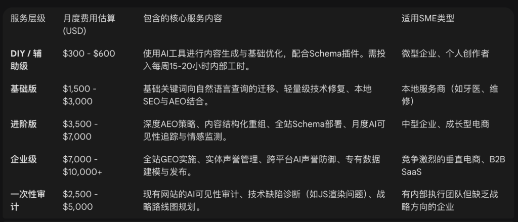 AEO 和 GEO 成本分析