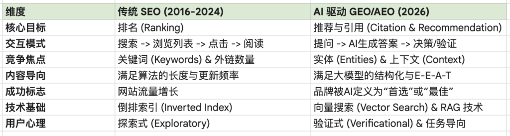 传统 SEO 与 AI 驱动 GEO 的多维度对比