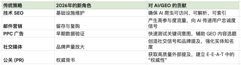 传统策略在 AI 时代的辅助角色