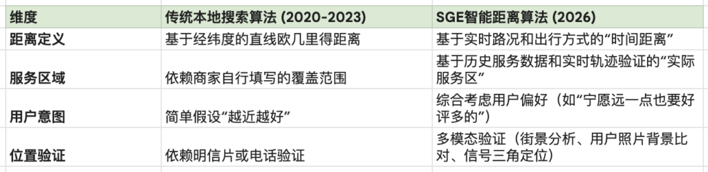 SGE距离算法的关键差异