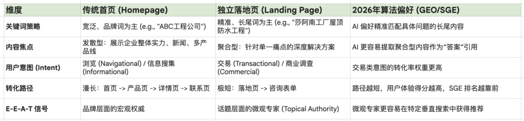 落地页与首页 (Homepage) 的 SEO 效能对比