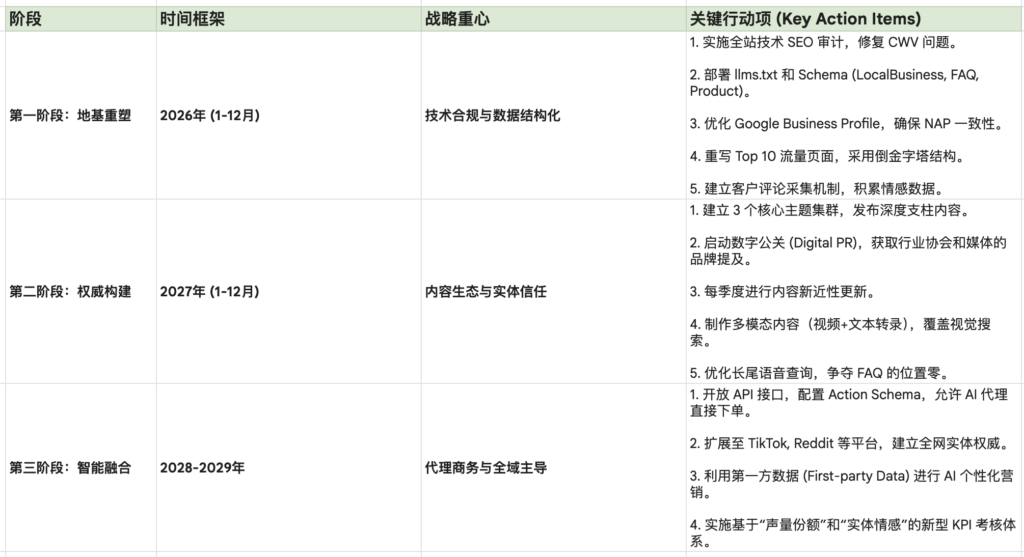 三年战略实施路线图