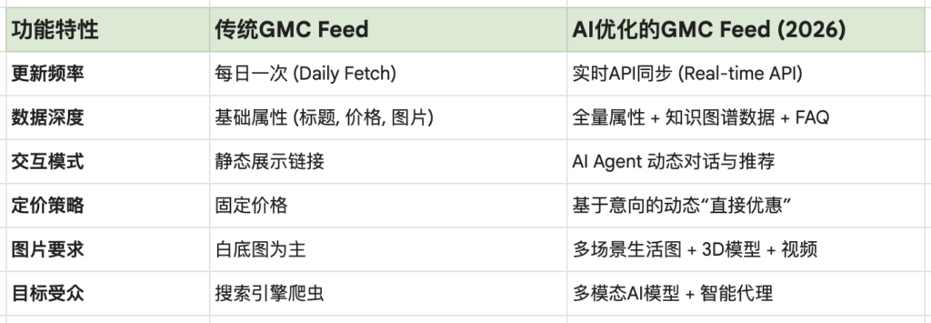 AI优化的GMC Feed