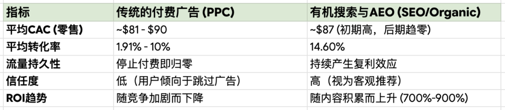 平均CAC与ROI对比数据