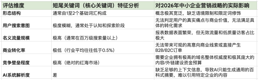 短尾关键词在2026年营销生态中的真实价值
