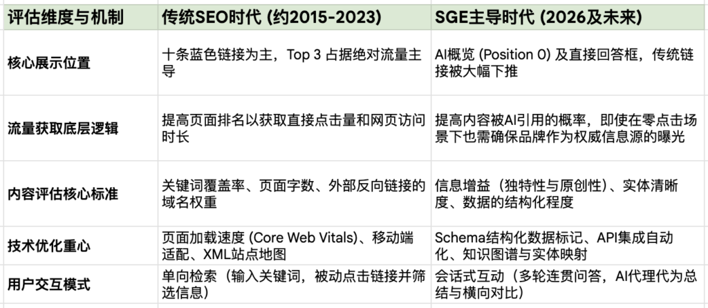 SEO 和 SGE 营销的差别
