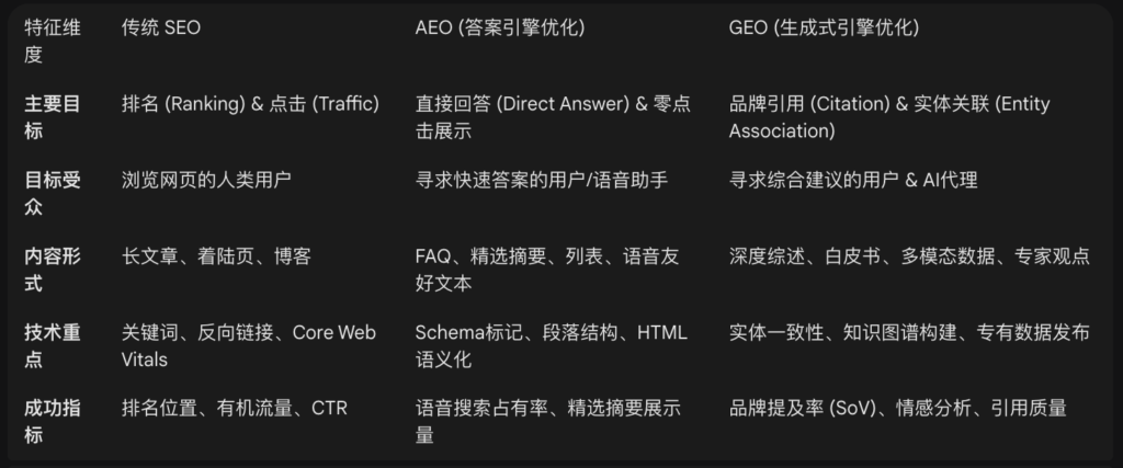 三种策略在2026年搜索生态中的不同侧重与协同关系
