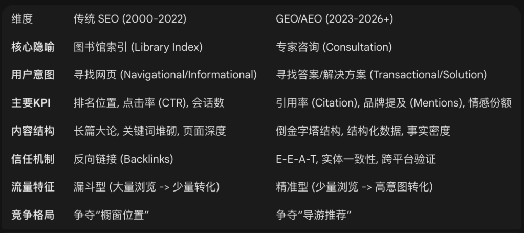 传统SEO与新兴GEO:AEO的深度对比