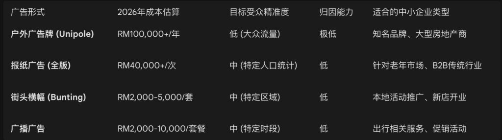 传统广告ROI总结表